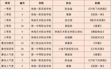 强势围观!“青春职教”新媒体作品创作大赛获奖名单出炉!最受大家喜爱的作品是?