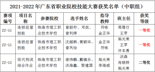 珠海理工物流部在广东省职业院校技能大赛中再创佳绩
